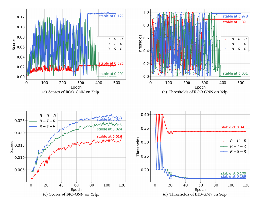 The training scores and thresholds of RioGNN variants